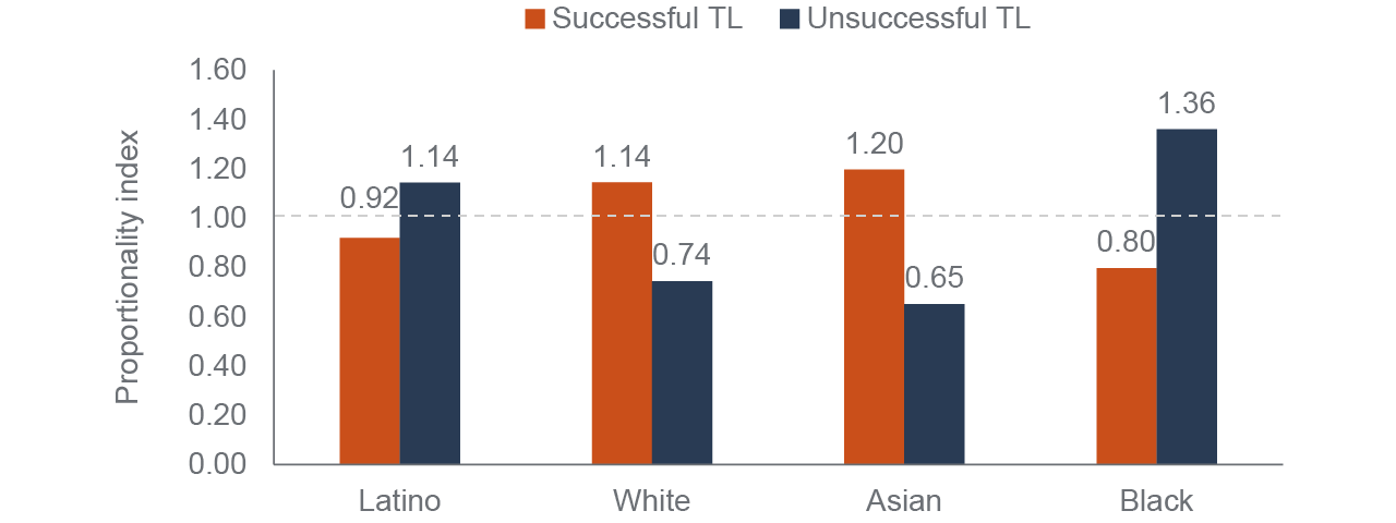 figure 9 - Latino and Black students are overrepresented among students who were unsuccessful on their first attempt