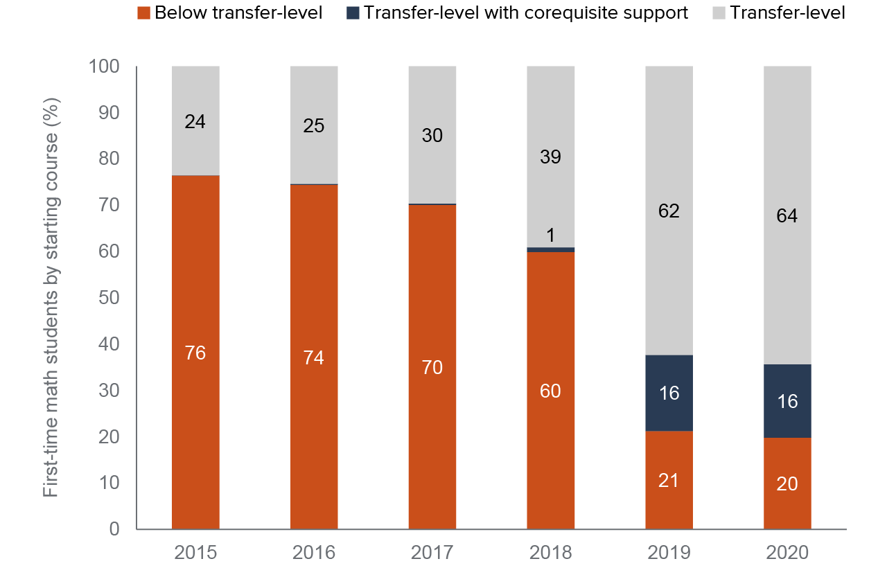 figure 1 - Systemwide access to transfer-level courses did not change during the pandemic