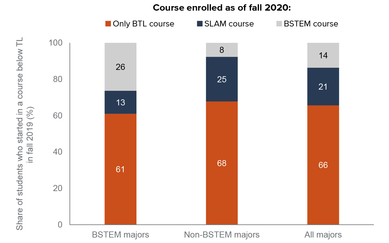 figure 12 - Only about a quarter of BSTEM majors who started in a BTL course ended up enrolling in a BSTEM course