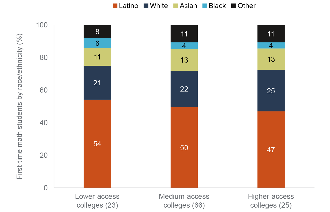 figure 13 - Latinos and Blacks make up a higher share of first-time math students at “lower-access” colleges