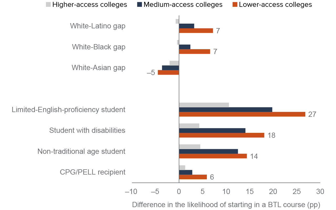 figure 14 - Some marginalized groups are more likely to end up in BTL courses, and significantly more so at “lower-access” colleges