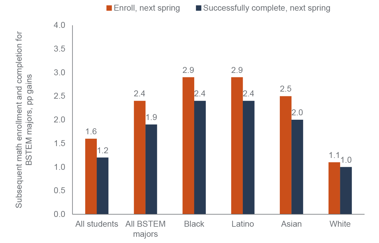 figure 16 - BSTEM students, and students of color specifically, see biggest boost in subsequent math course enrollment and success post-AB 705