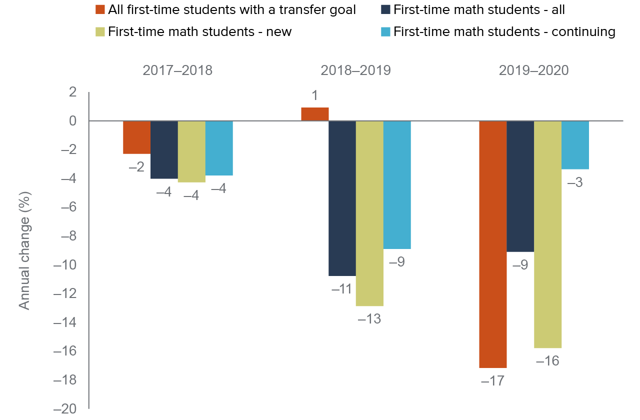 figure 2 - First-time math enrollment declined less among continuing students than new students