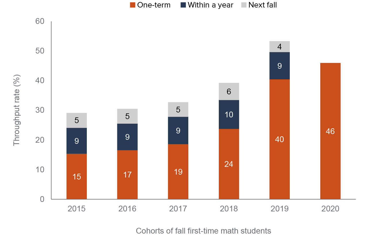 figure 6 - About half of first-time math students in the fall 2019 cohort successfully completed a transfer-level math course within a year