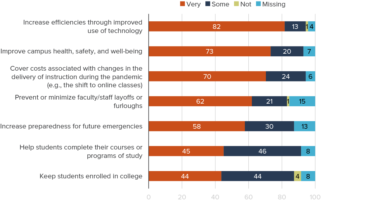 figure 10 - Colleges perceived investments that supported the online transition to be most successful
