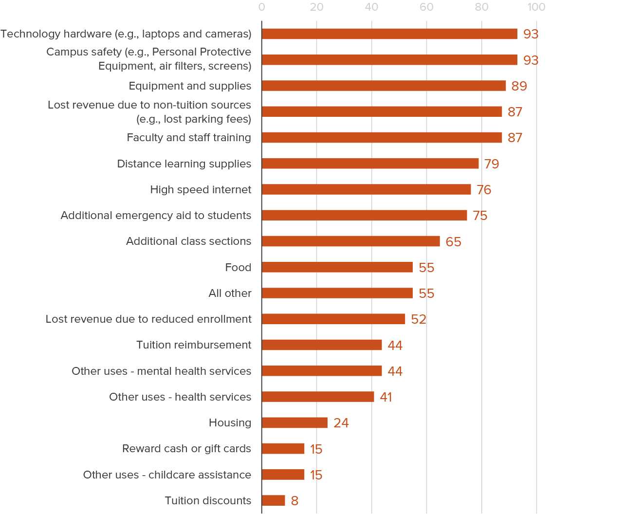 figure 6 - Colleges engaged in activities aimed at supporting faculty, staff, students, and college facilities