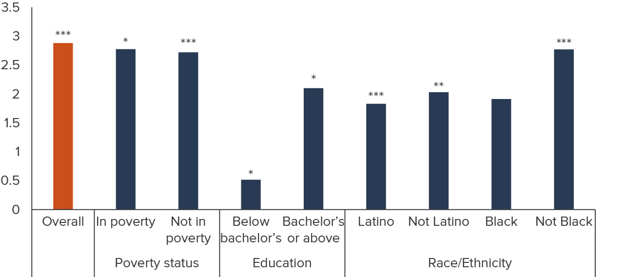 figure 1 - CCTC spurs substantial job creation overall and across demographic groups