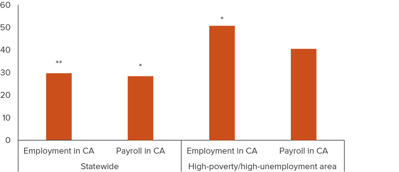 figure 3 - CCTC leads to significant expansions in firm employment and payroll, particularly in high-unemployment and high-poverty areas