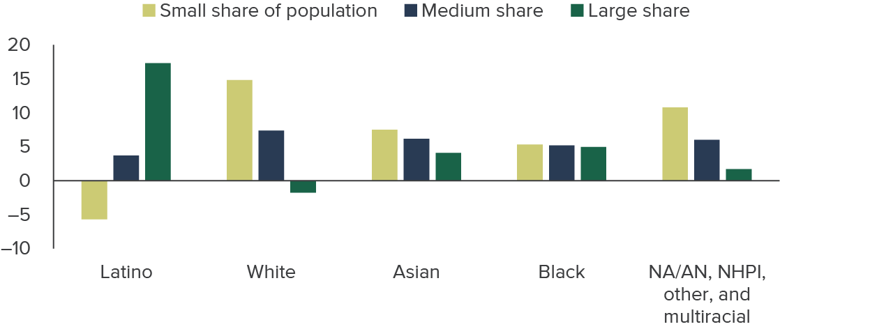 figure 3 - Claims ratios tend to be above average when Latino populations are relatively large and white populations relatively small