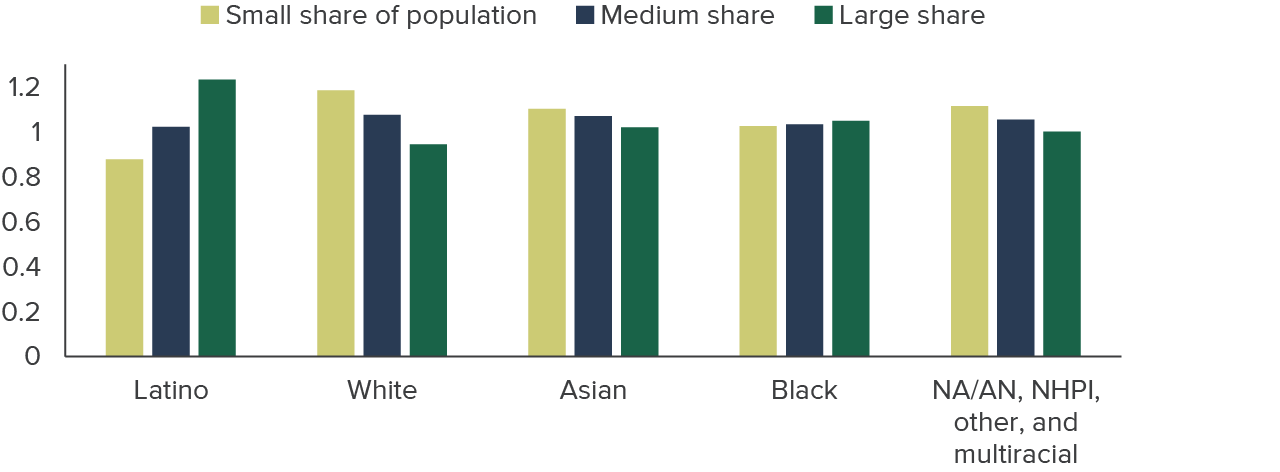 figure 5 - Dollars ratios are above one to one in communities where a relatively large share of residents are Latino