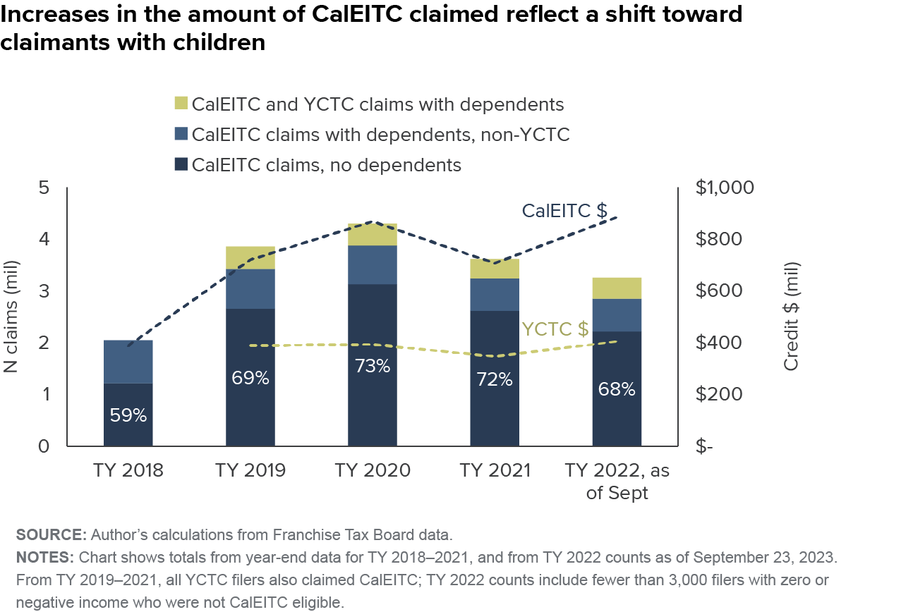 figure - Increases in the amount of CalEITC claimed reflect a shift toward claimants with children