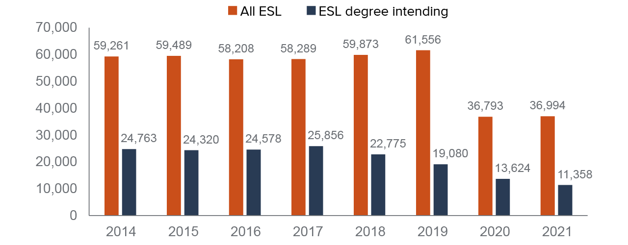 figure 1 - The number of ESL students declined steeply during the pandemic