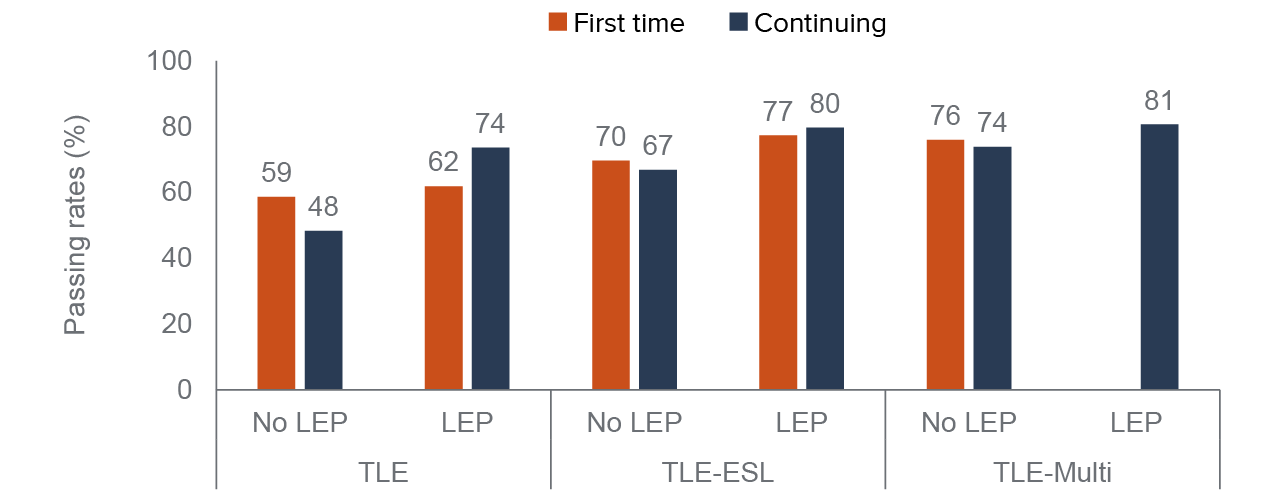 figure 10 - English Learners identified as LEP students have higher pass rates than non-LEP students in all TLE class types