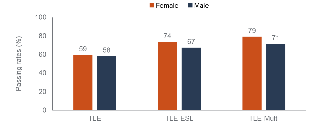 figure 11 - Female first-time students are slightly more likely to pass TLE