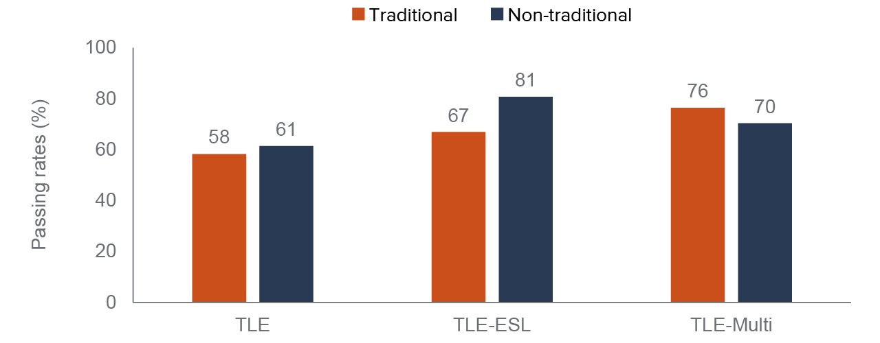 figure 12 - Non-traditional-aged students are more likely to pass TLE and TLE-ESL courses