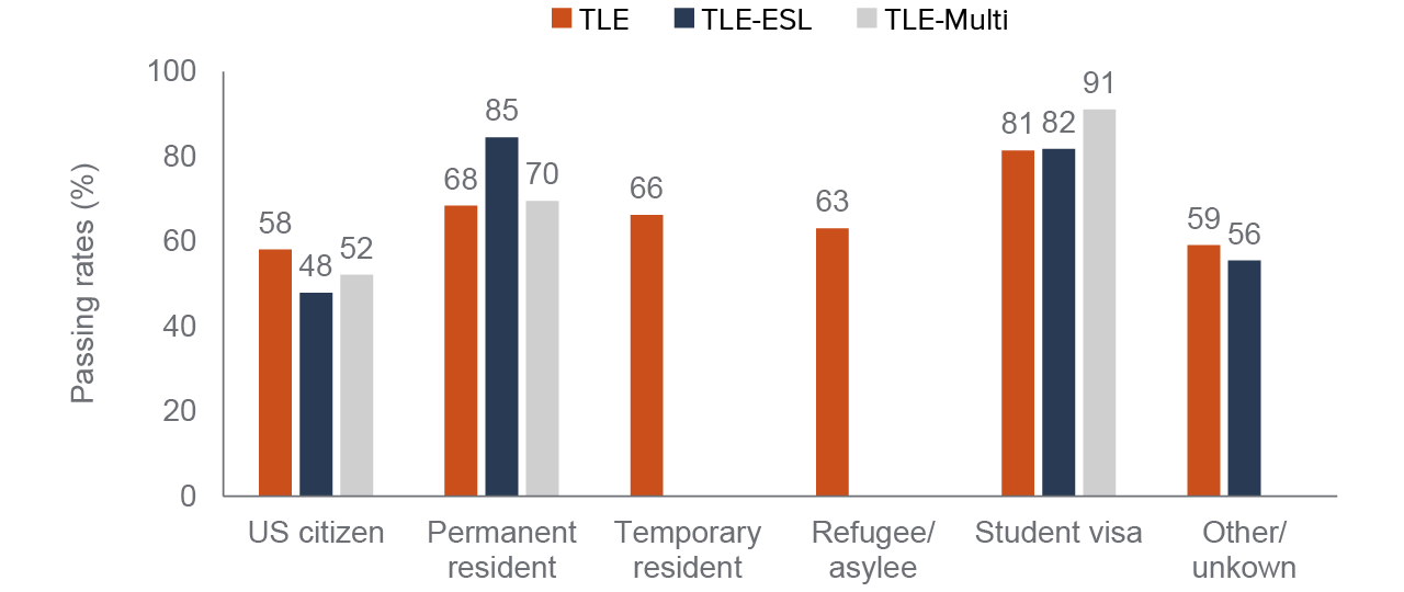 figure 15 - Student visa holders have especially high passing rates for any type of TLE