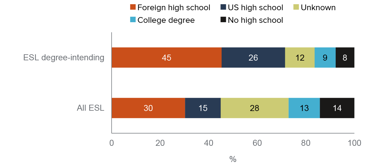 figure 4 - Most degree-intending ESL students have high school diplomas