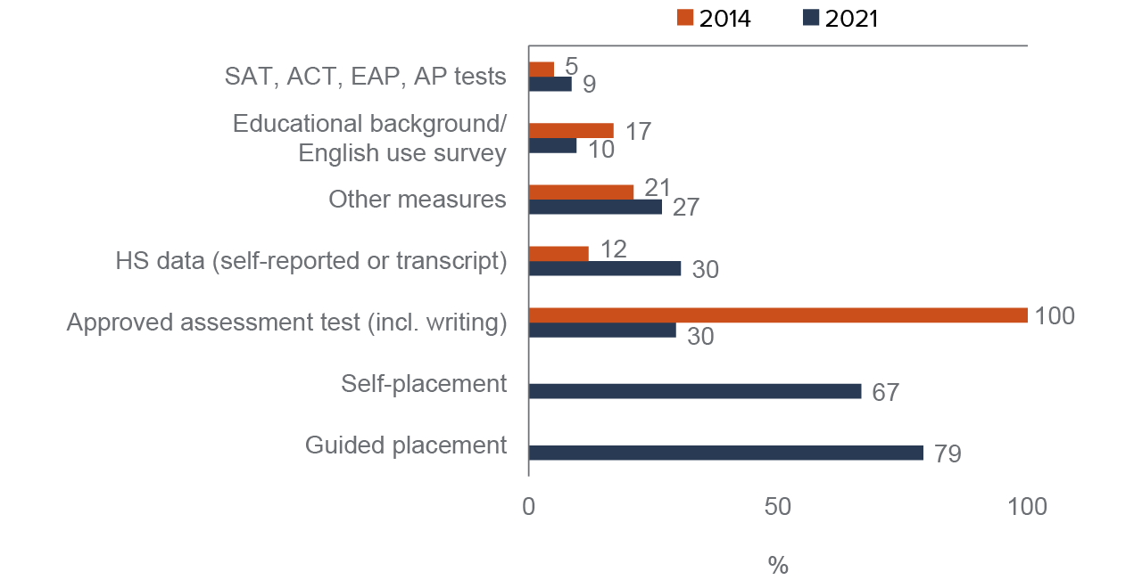 figure 5 - ESL placement policies for non–US high school graduates have varied over time
