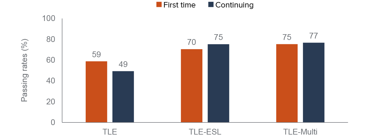figure 9 - Passing rates are higher in courses designed for ESL or multilingual students