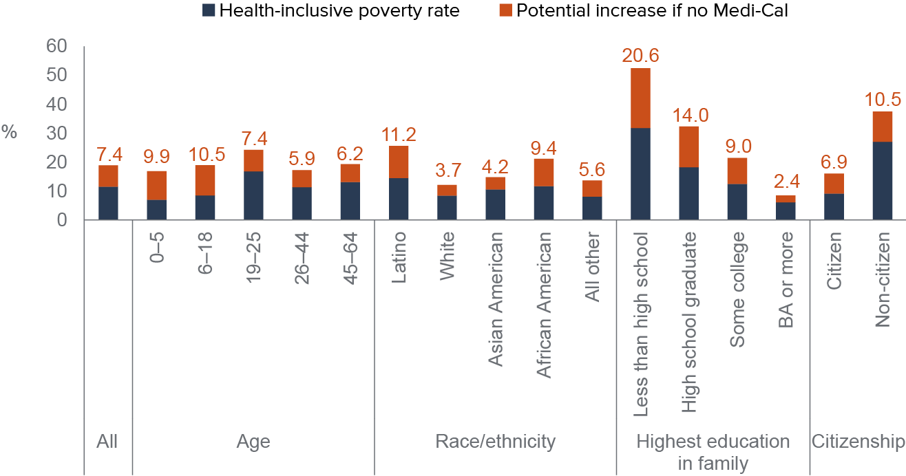 figure 3 - Without Medi-Cal, health-inclusive poverty would be much higher—especially for children