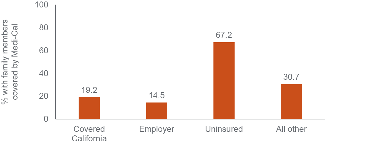 figure 4 - Uninsured Californians are especially likely to have a family member covered by Medi-Cal