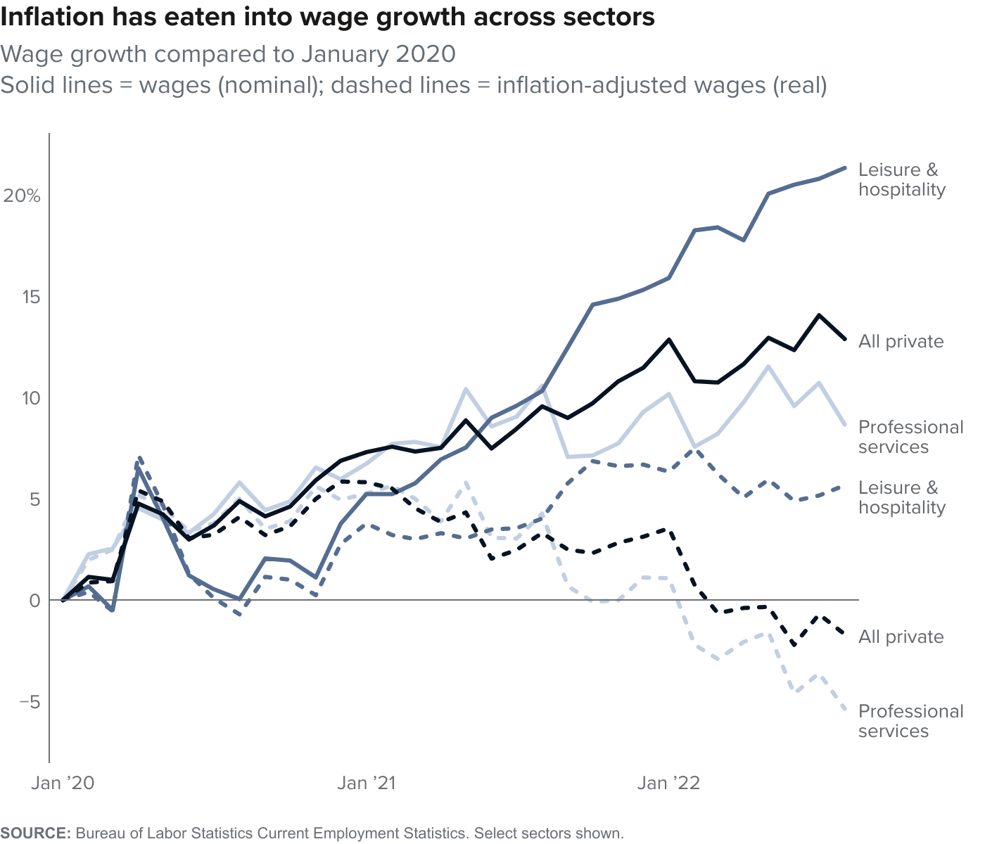 figure fallback image - Inflation has eaten into wage growth across sectors