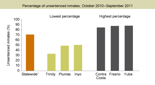 Figure 2. Most jail inmates are unsentenced