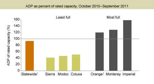Figure 4. Many jails operated close to or above capacity before realignment