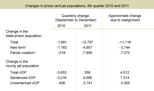 Table 1. Increases in the jail population are much smaller than decreases in the prison population