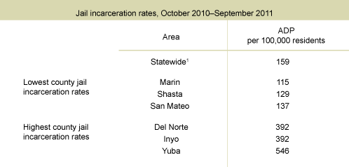 Table 3. Jail incarceration rates vary widely across counties