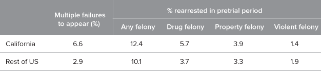 Table 1. California has had higher rates of failures to appear and higher rearrests for non-violent felonies