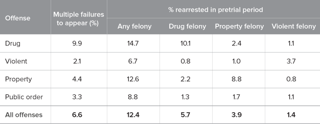 Table 2. Drug offenders in California have had higher rates of pretrial misconduct