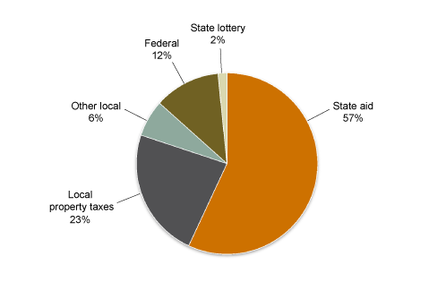 FIGURE 1. The State is the Main Source of K-12 Funding in California