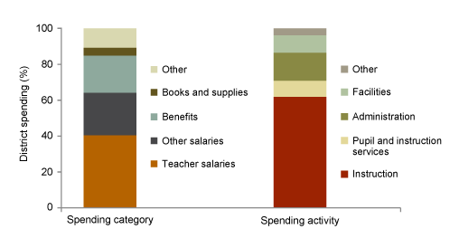 Figure 3. School District Spending can be Broken Down By Category or Activity