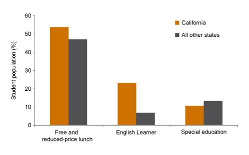 Figure 4. California Has More Students with Special Needs
