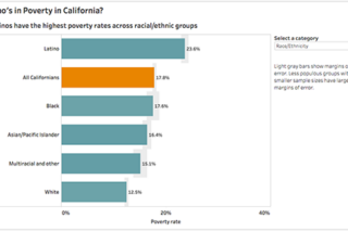 Image of Who's in Poverty in California Interactive