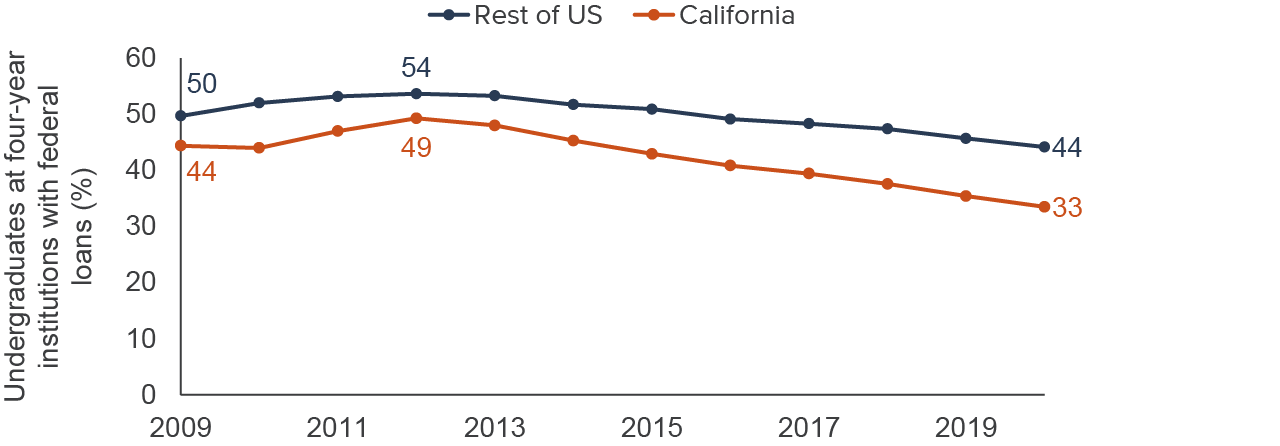 figure - The rate of borrowing is declining and most students in California do not take out loans for four-year colleges and universities