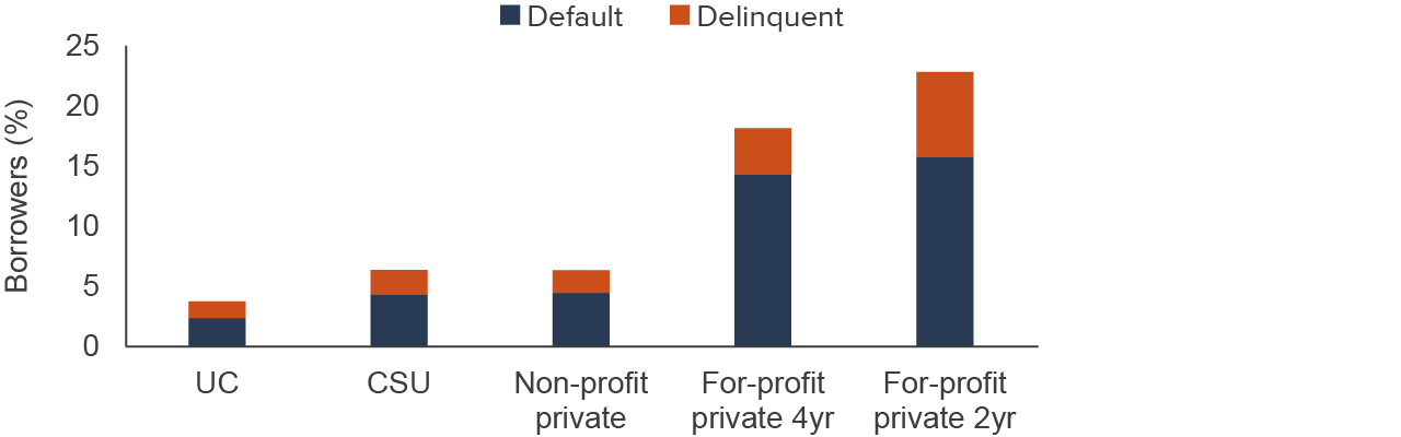 figure - Rates of delinquency and default were higher among borrowers who attend for-profit institutions