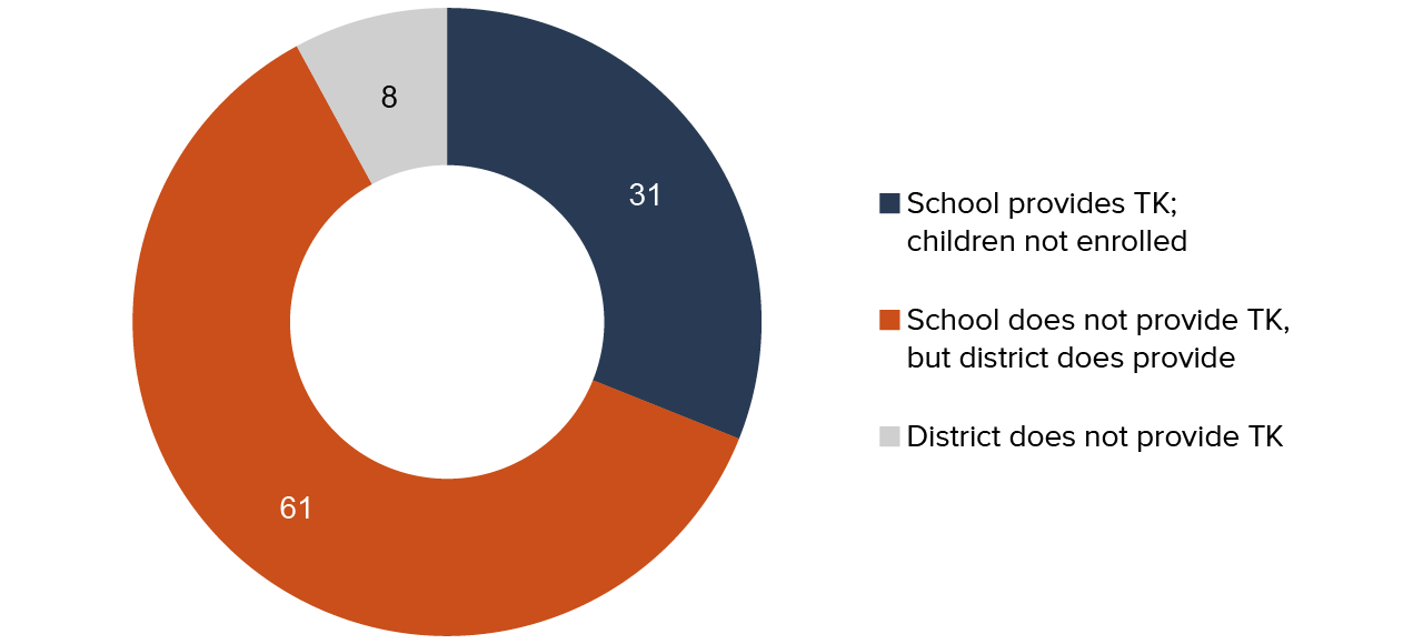 figure 10 - Most eligible, unenrolled children attend a school that does not offer TK, even though their district offers TK