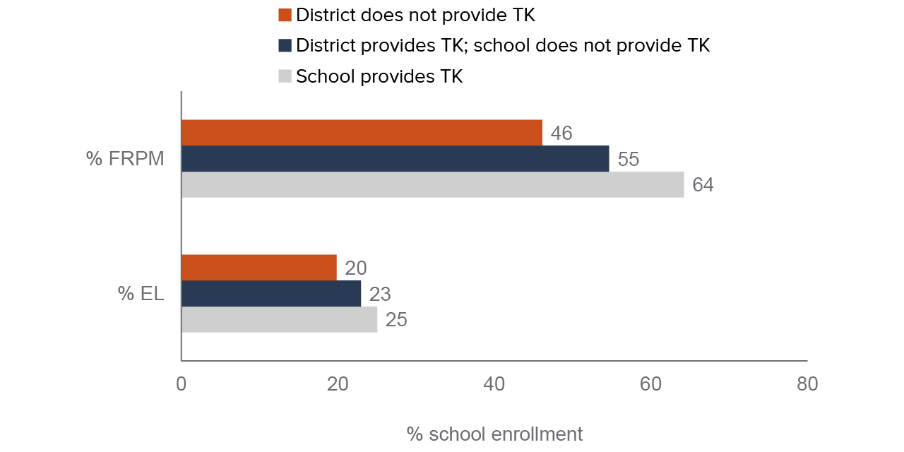 figure 12 - Schools offering TK enroll higher proportions of ELs and students from low-income families