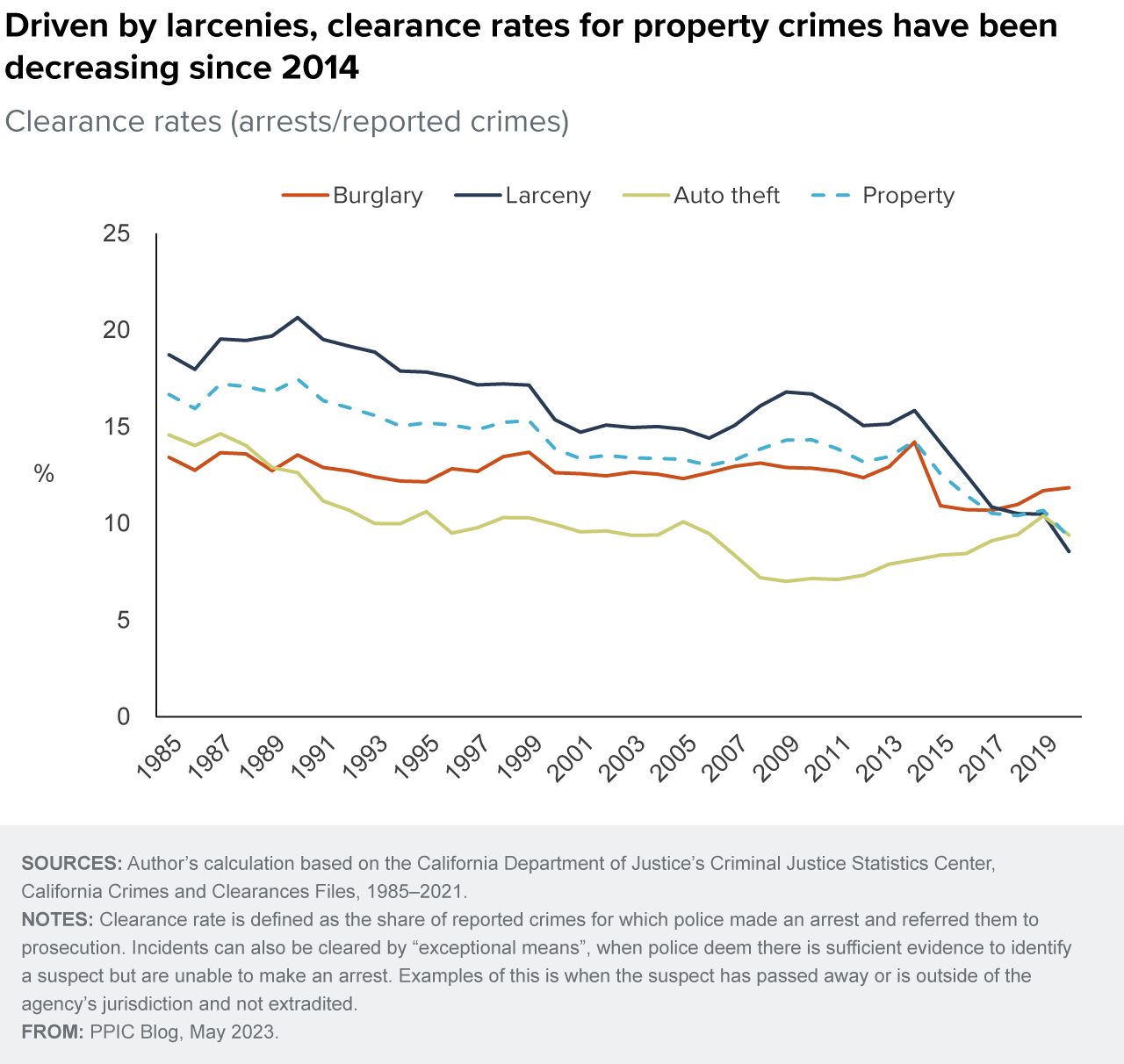 figure - Driven by larcenies, clearance rates for property crimes have been decreasing since 2014