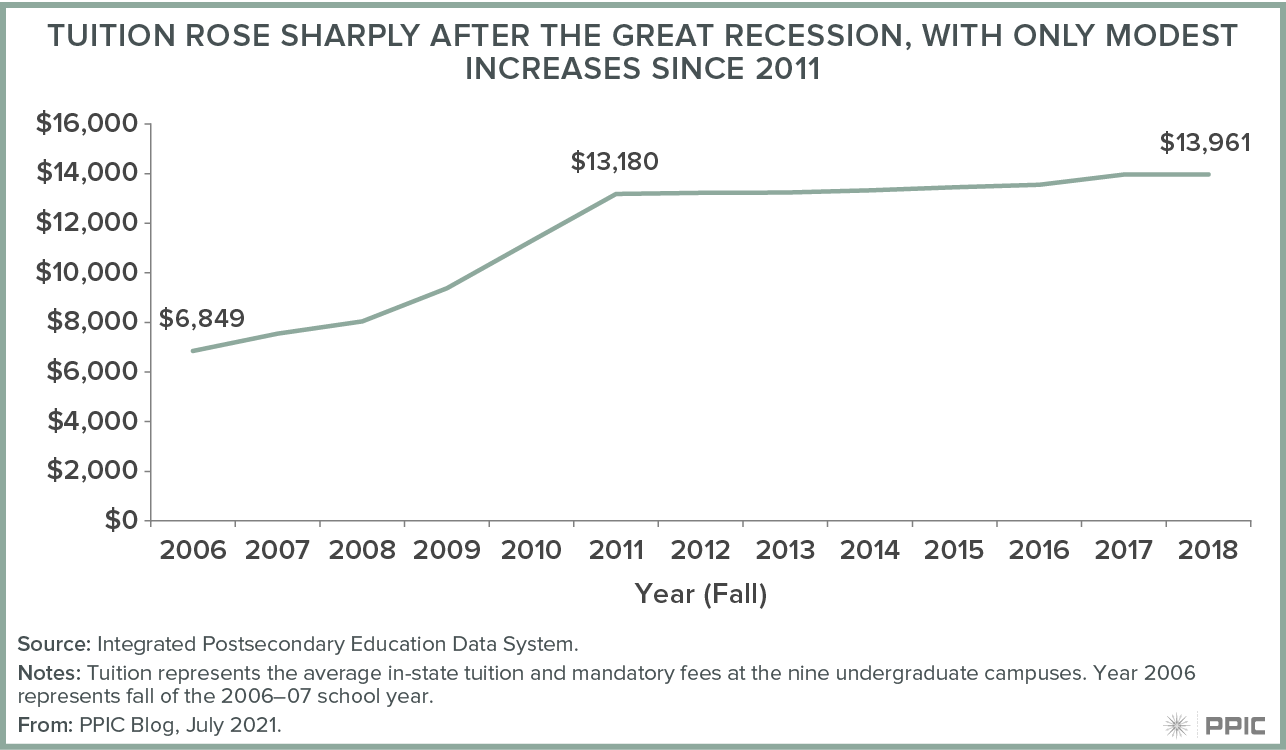 figure - Tuition Rose Sharply After the Great Recession, with Only Modest Increases Since 2011