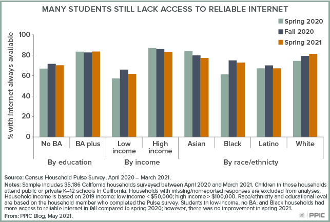 figure - Many Students Still Lack Access to Reliable Internet