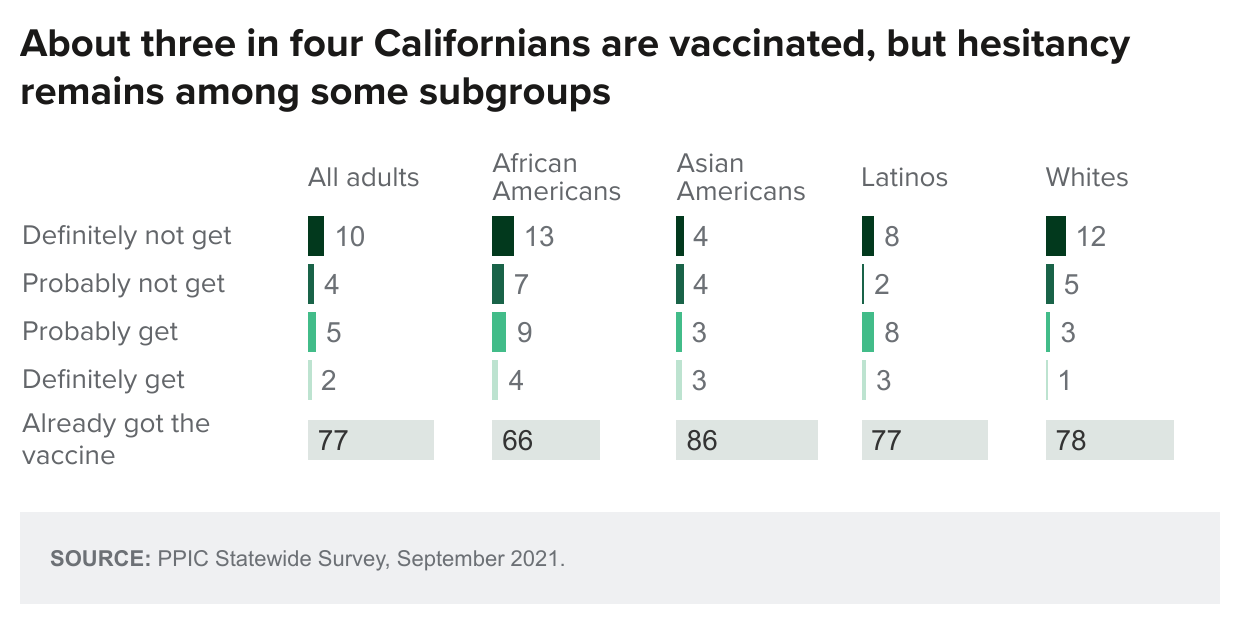 figure - About Three In Four Californians Are Vaccinated But Hesitancy Remains Among Some Subgroups