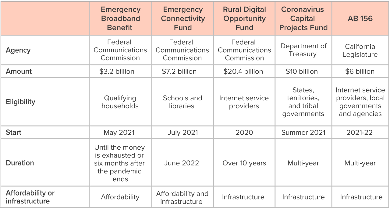 table - Major federal and state initiatives to expand broadband access