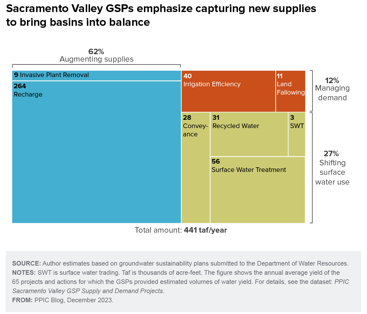 figure - Sacramento Valley GSPs emphasize capturing new supplies to bring basins into balance