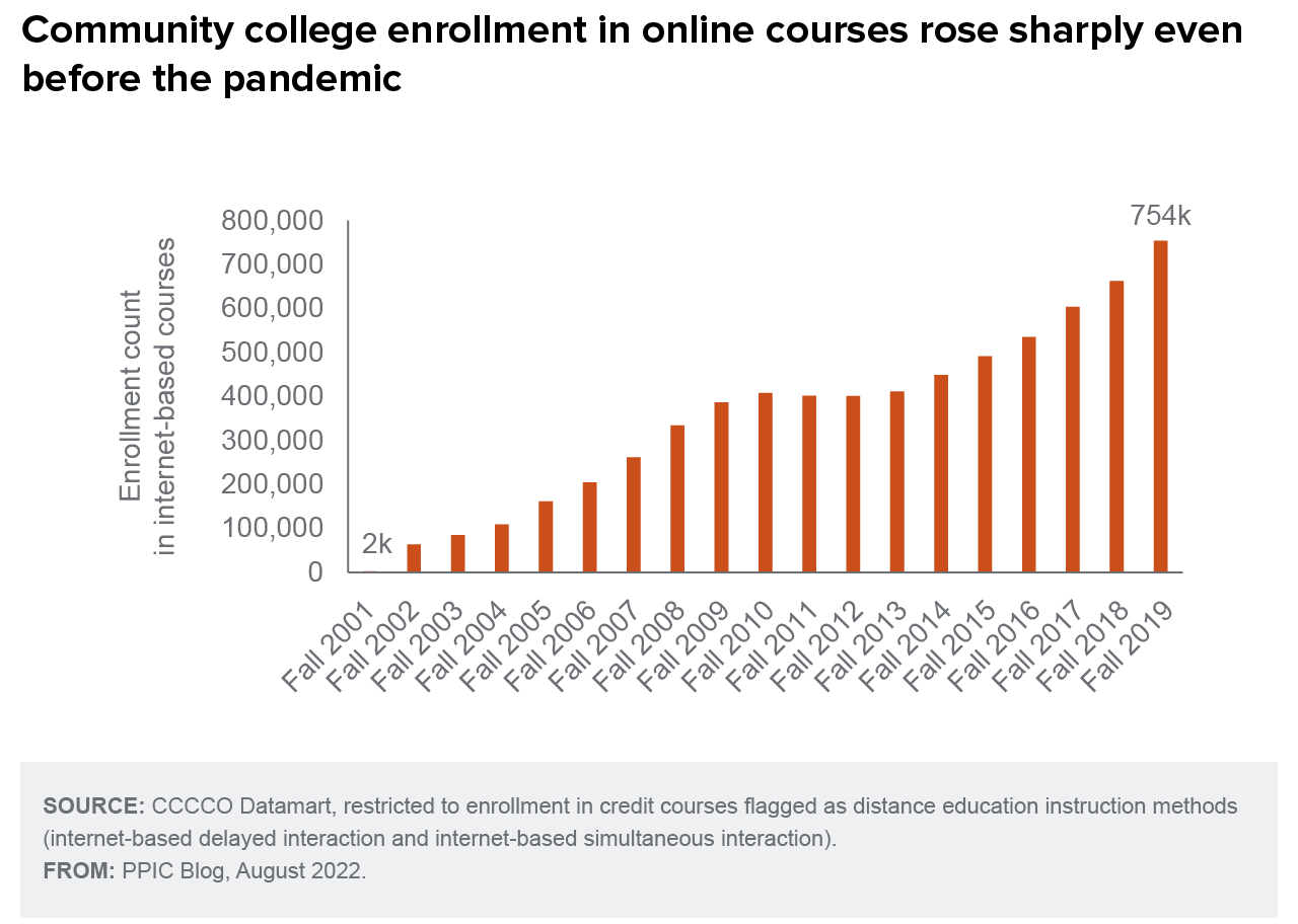 figure - Community college enrollment in online course rose sharply even before the pandemic