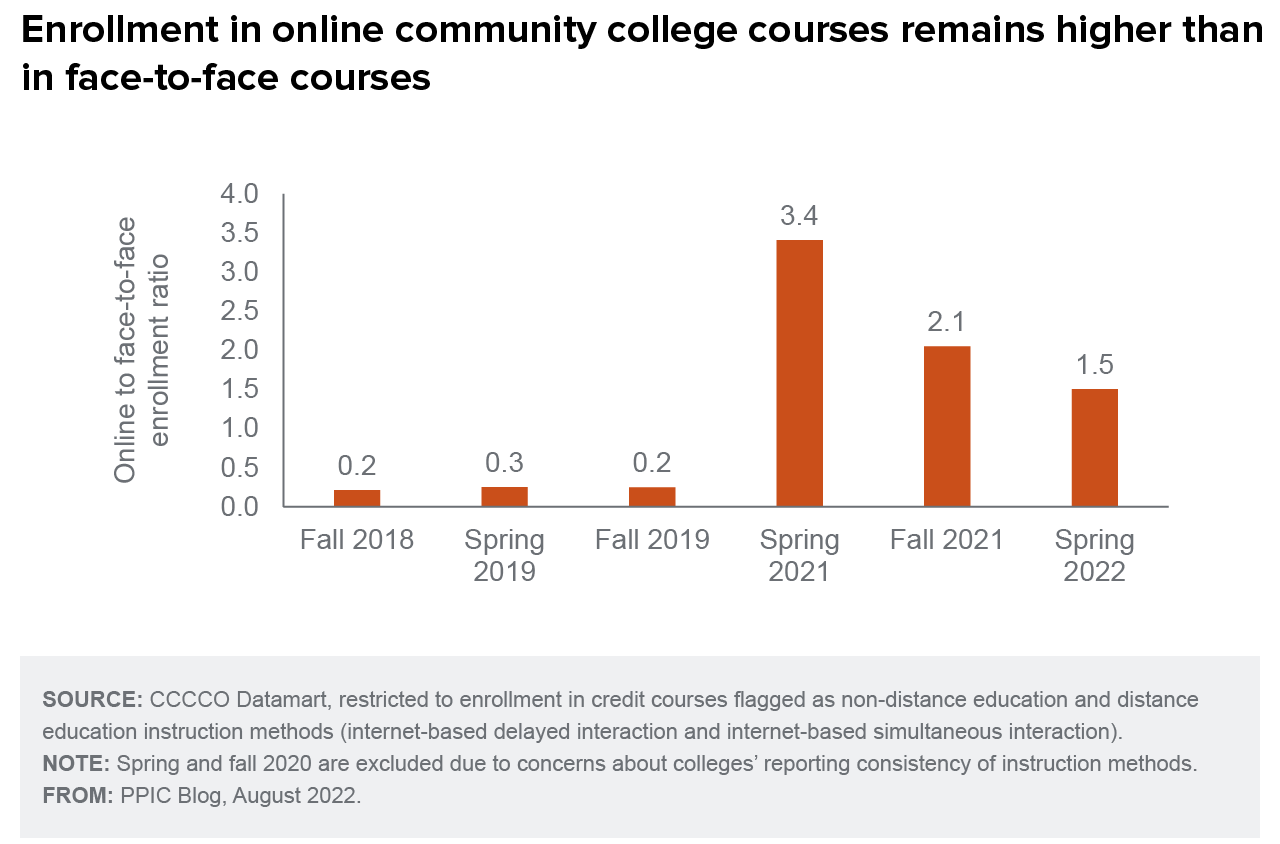figure - Enrollment in online community college courses remains higher than in face-to-face courses