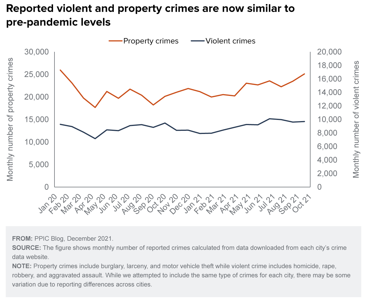 figure - Reported violent and property crimes are now similar to pre-pandemic levels