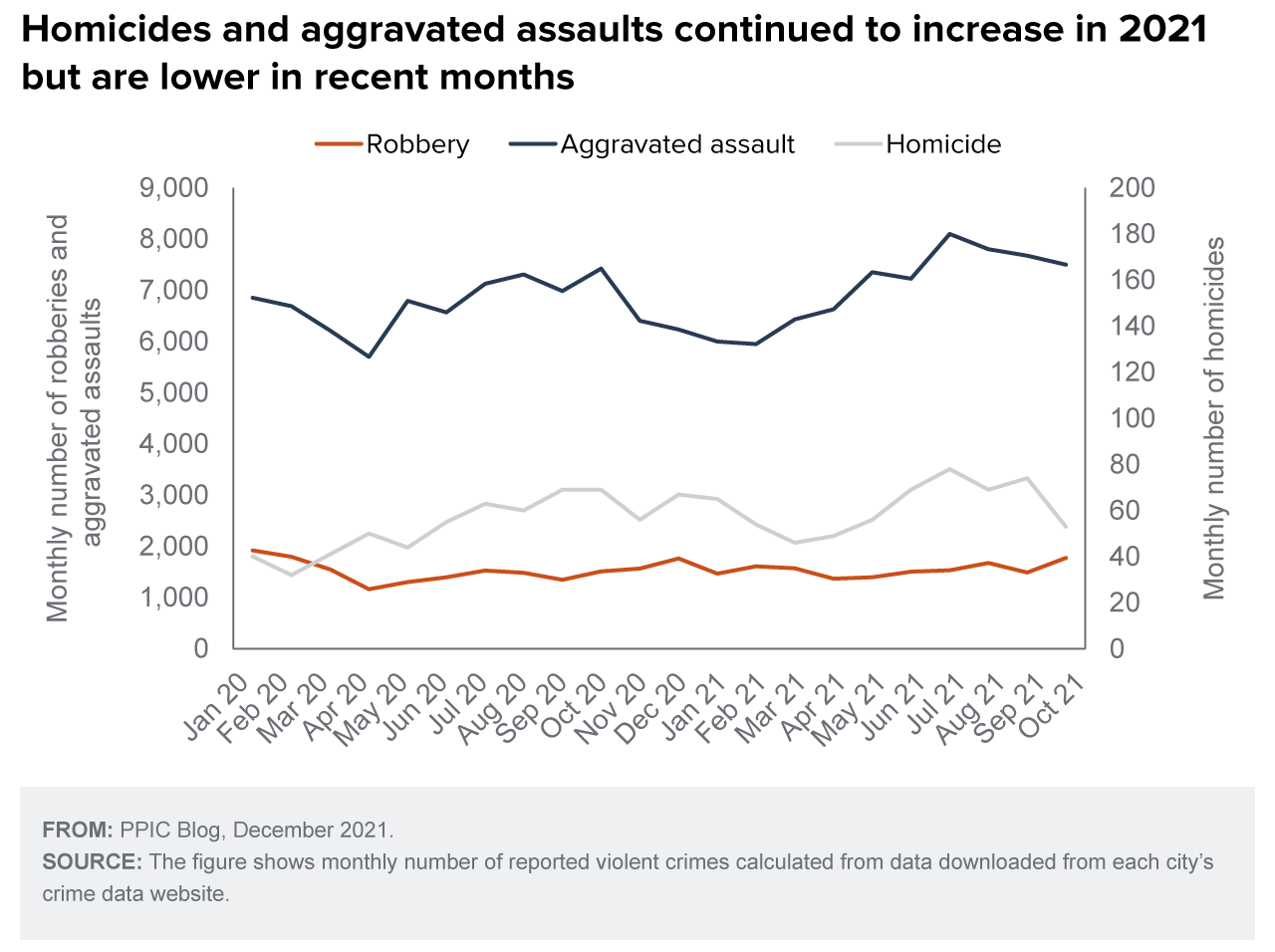 figure - Homicides and aggravated assaults continued to increase in 2021 but are lower in recent months